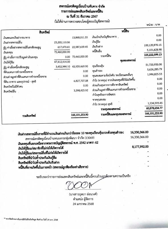 รายการย่อแสดงสินทรัพย์และหนี้สิน ณ 31 ธ.ค. 2567